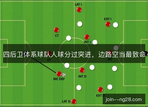 四后卫体系球队人球分过突进，边路空当最致命